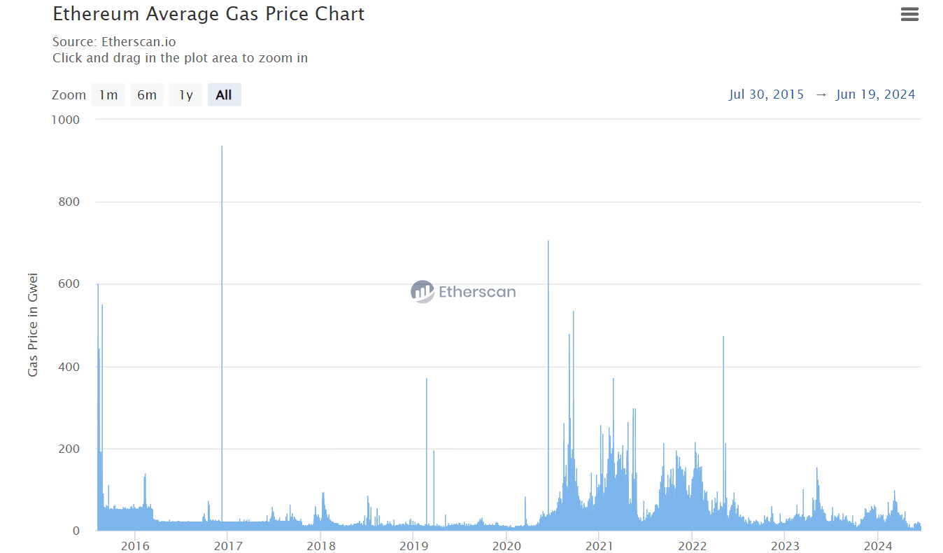 Ethereum-Average-Gas-Price-Chart.png