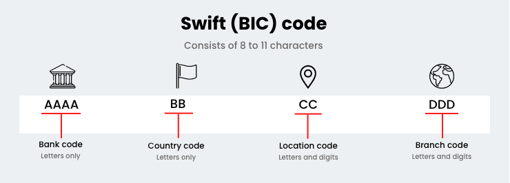 What is a SWIFT Code? - swissmoney