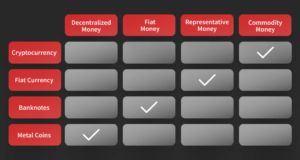 A graphic explains the difference between fiat money and commodity money, representative money, and cryptocurrency.