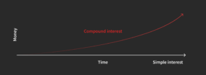 Simple interest and compound interest